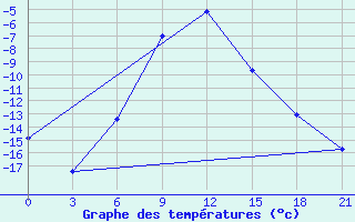 Courbe de tempratures pour Samary