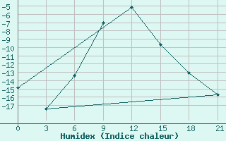 Courbe de l'humidex pour Samary