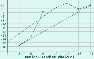 Courbe de l'humidex pour Utta