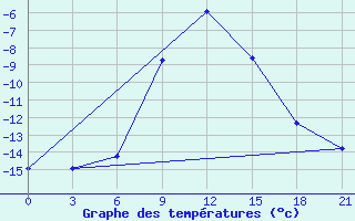 Courbe de tempratures pour Efremov