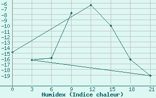 Courbe de l'humidex pour Livny