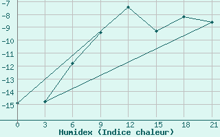 Courbe de l'humidex pour Uhta