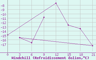 Courbe du refroidissement olien pour Vetluga