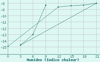 Courbe de l'humidex pour Nikolaevskoe