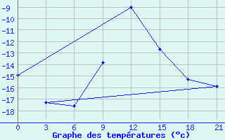 Courbe de tempratures pour Konotop