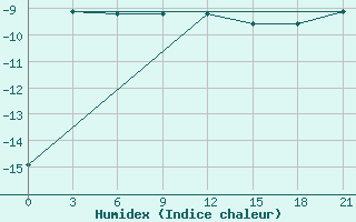 Courbe de l'humidex pour Biser