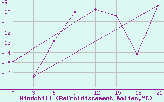 Courbe du refroidissement olien pour Berezovo