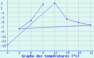 Courbe de tempratures pour Ashotsk