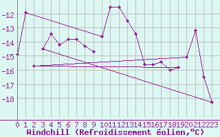 Courbe du refroidissement olien pour Skabu-Storslaen
