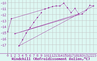 Courbe du refroidissement olien pour Weissfluhjoch