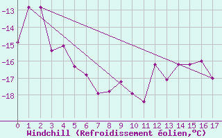 Courbe du refroidissement olien pour Guetsch