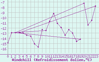 Courbe du refroidissement olien pour Hirschenkogel