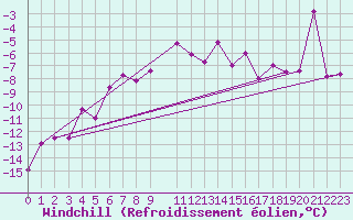 Courbe du refroidissement olien pour Ineu Mountain