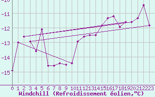 Courbe du refroidissement olien pour Titlis