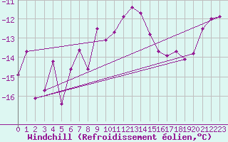 Courbe du refroidissement olien pour Les Diablerets
