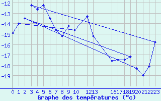 Courbe de tempratures pour Monte Rosa