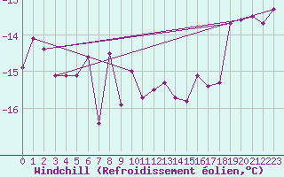Courbe du refroidissement olien pour Le Buisson (48)