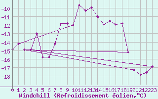 Courbe du refroidissement olien pour Manschnow