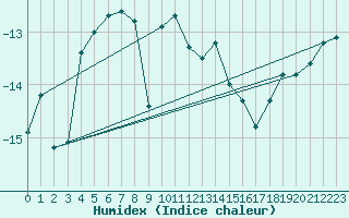 Courbe de l'humidex pour Bjornoya