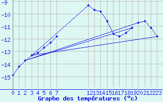 Courbe de tempratures pour Blahammaren