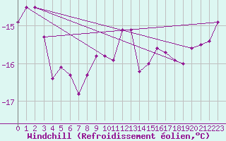 Courbe du refroidissement olien pour Kilpisjarvi Saana