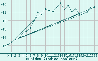 Courbe de l'humidex pour Les Diablerets