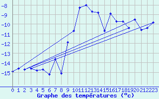 Courbe de tempratures pour Naluns / Schlivera