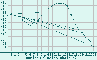 Courbe de l'humidex pour Arvidsjaur