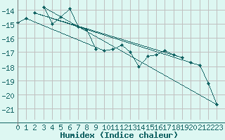 Courbe de l'humidex pour Sachs Harbour, N. W. T.