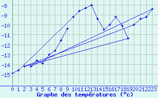 Courbe de tempratures pour Les Diablerets