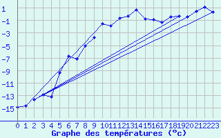 Courbe de tempratures pour Eggishorn