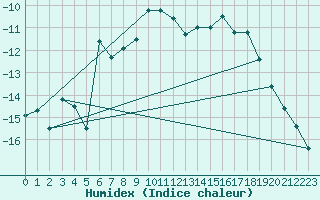 Courbe de l'humidex pour Jungfraujoch (Sw)