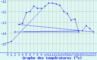 Courbe de tempratures pour Juvvasshoe