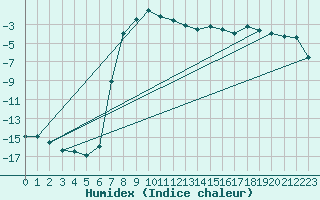 Courbe de l'humidex pour Dividalen II