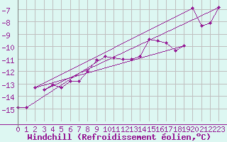 Courbe du refroidissement olien pour Semenicului Mountain Range
