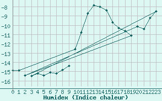 Courbe de l'humidex pour Binn