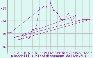 Courbe du refroidissement olien pour Retitis-Calimani