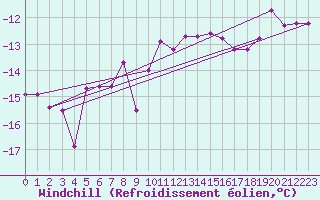 Courbe du refroidissement olien pour Wasserkuppe