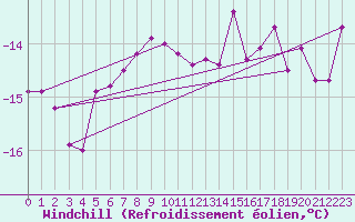 Courbe du refroidissement olien pour Fichtelberg