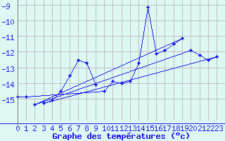 Courbe de tempratures pour Kilpisjarvi