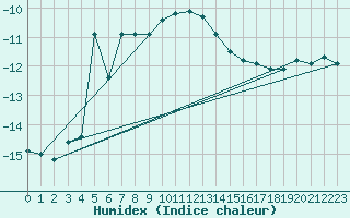 Courbe de l'humidex pour Pitztaler Gletscher