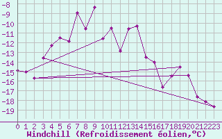 Courbe du refroidissement olien pour Katterjakk Airport