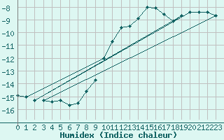 Courbe de l'humidex pour Chaumont (Sw)