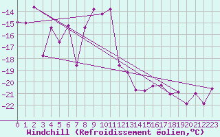 Courbe du refroidissement olien pour Lomnicky Stit