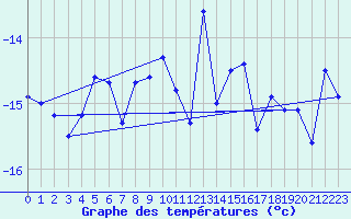 Courbe de tempratures pour Tromso Skattora