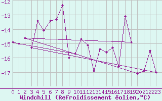 Courbe du refroidissement olien pour Tromso