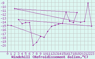 Courbe du refroidissement olien pour Galibier - Nivose (05)