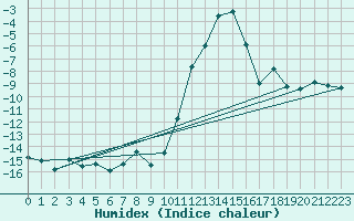 Courbe de l'humidex pour Boltigen