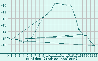 Courbe de l'humidex pour Tjakaape