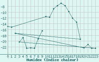 Courbe de l'humidex pour Dyranut